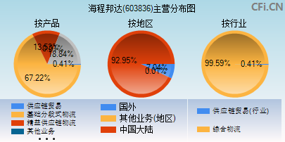 603836主营分布图