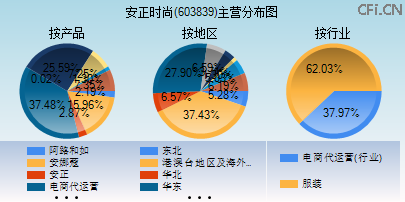 603839主营分布图 603839主营分布图