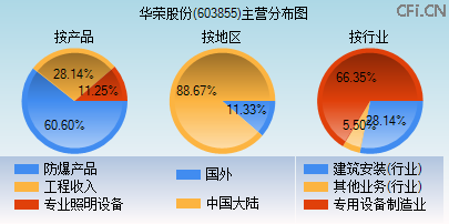 603855主营分布图