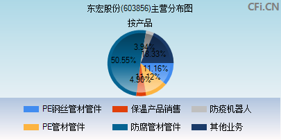 603856主营分布图