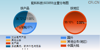 603859主营分布图