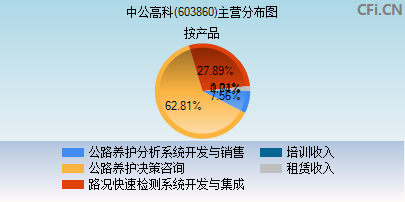 603860主营分布图