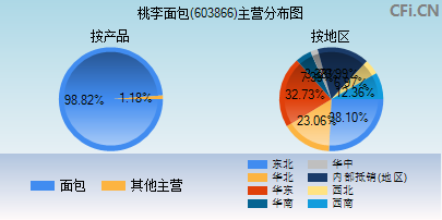 603866主营分布图