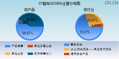 603869主营分布图