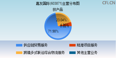 603871主营分布图