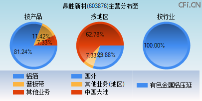 603876主营分布图