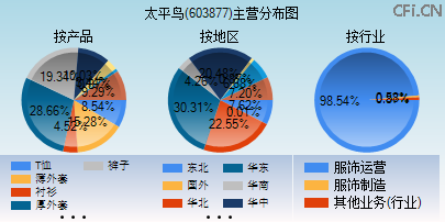 603877主营分布图 603877主营分布图