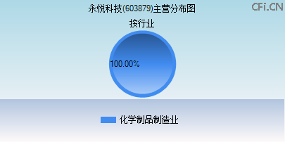 603879主营分布图