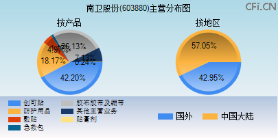 603880主营分布图 603880主营分布图
