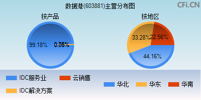 603881主营分布图 603881主营分布图
