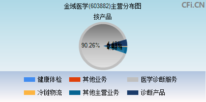 603882主营分布图