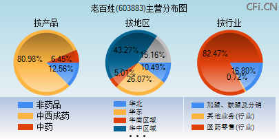 603883主营分布图