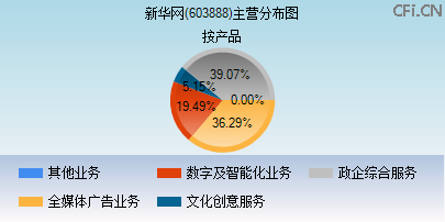 603888主营分布图