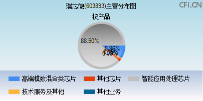 603893主营分布图 603893主营分布图