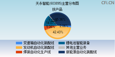 603895主营分布图