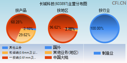 603897主营分布图