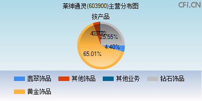 603900主营分布图