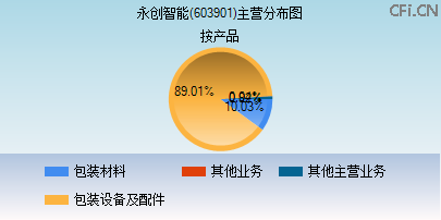 603901主营分布图