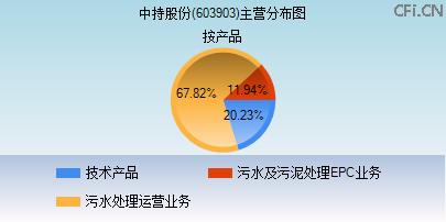 603903主营分布图