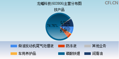 603906主营分布图