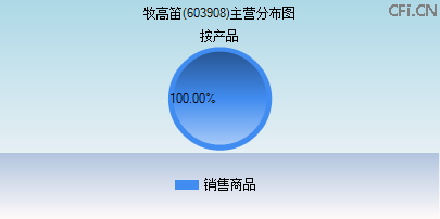 603908主营分布图 603908主营分布图