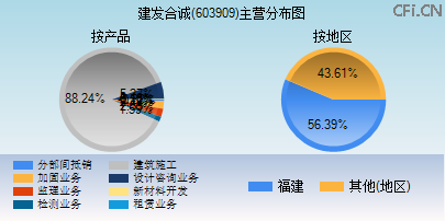 603909主营分布图 603909主营分布图