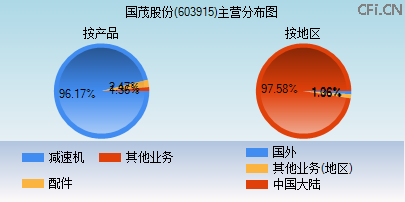 603915主营分布图