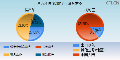 603917主营分布图 603917主营分布图