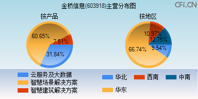 603918主营分布图