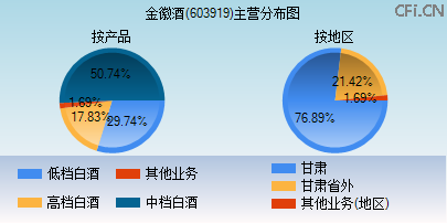 603919主营分布图 603919主营分布图