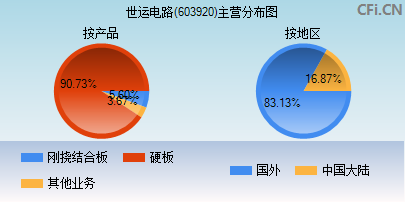 603920主营分布图