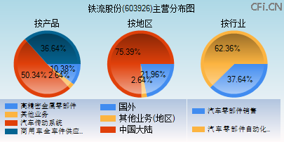 603926主营分布图