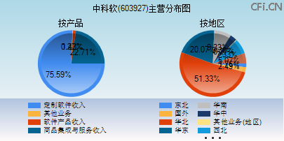 603927主营分布图