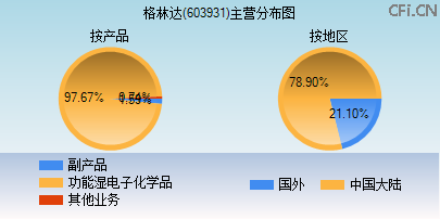 603931主营分布图 603931主营分布图