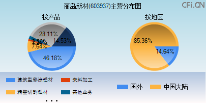 603937主营分布图 603937主营分布图