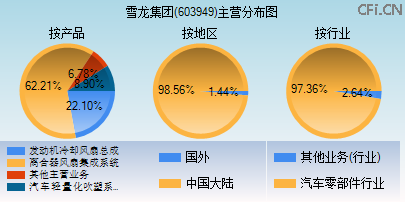 603949主营分布图 603949主营分布图