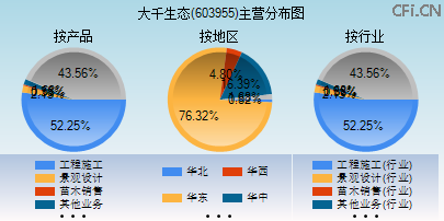 603955主营分布图 603955主营分布图