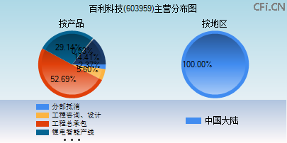 603959主营分布图 603959主营分布图