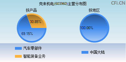 603960主营分布图