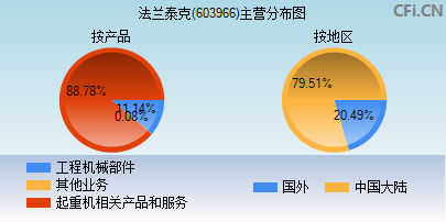 603966主营分布图 603966主营分布图