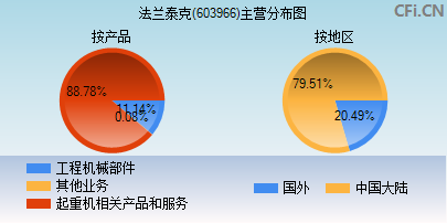 603966主营分布图