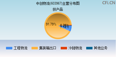 603967主营分布图