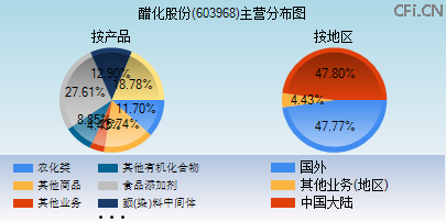 603968主营分布图 603968主营分布图
