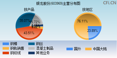 603969主营分布图