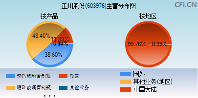 603976主营分布图