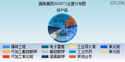 603977主营分布图