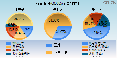 603985主营分布图
