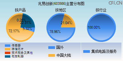 603986主营分布图