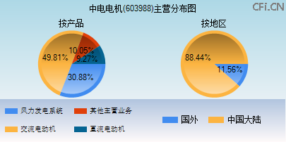 603988主营分布图 603988主营分布图