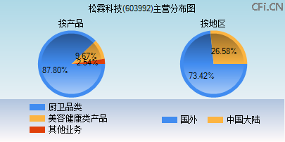 603992主营分布图 603992主营分布图